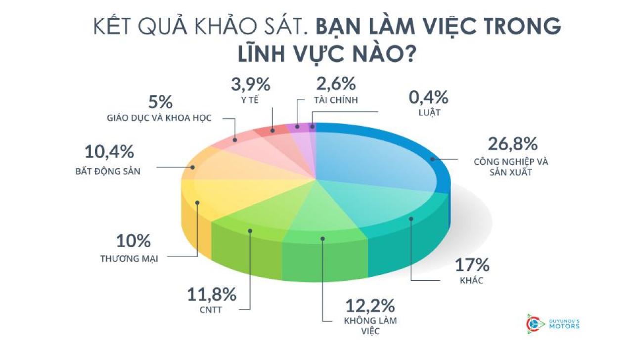 Những người tham gia dự án làm việc ở lĩnh vực nào | Kết quả khảo sát