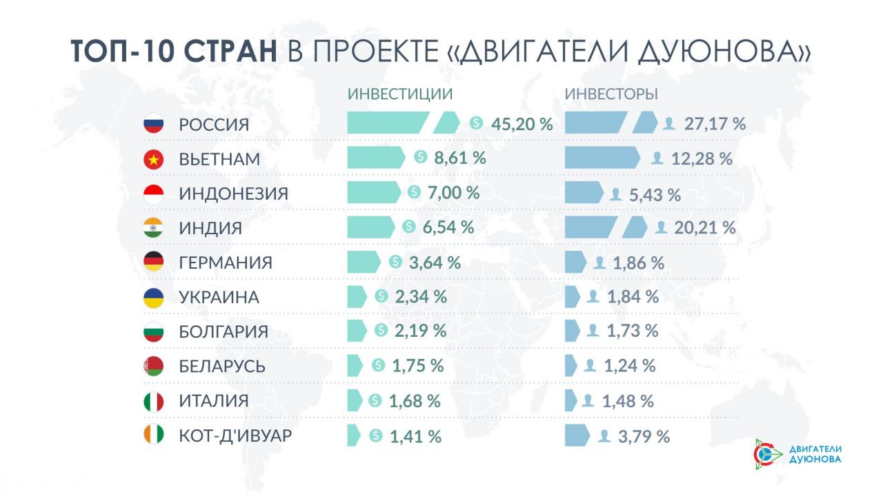 Топ-10 стран в проекте «Двигатели Дуюнова»