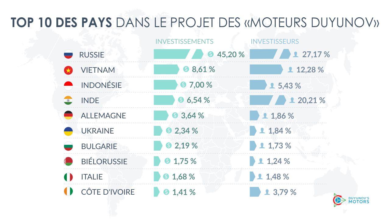 TOP 10 des pays dans le projet des "Moteurs Duyunov"