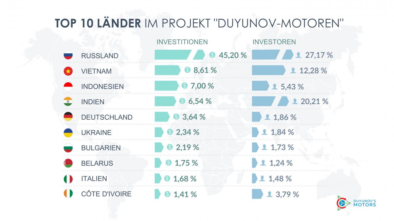 Top 10 Länder im Projekt "Duyunov-Motoren"