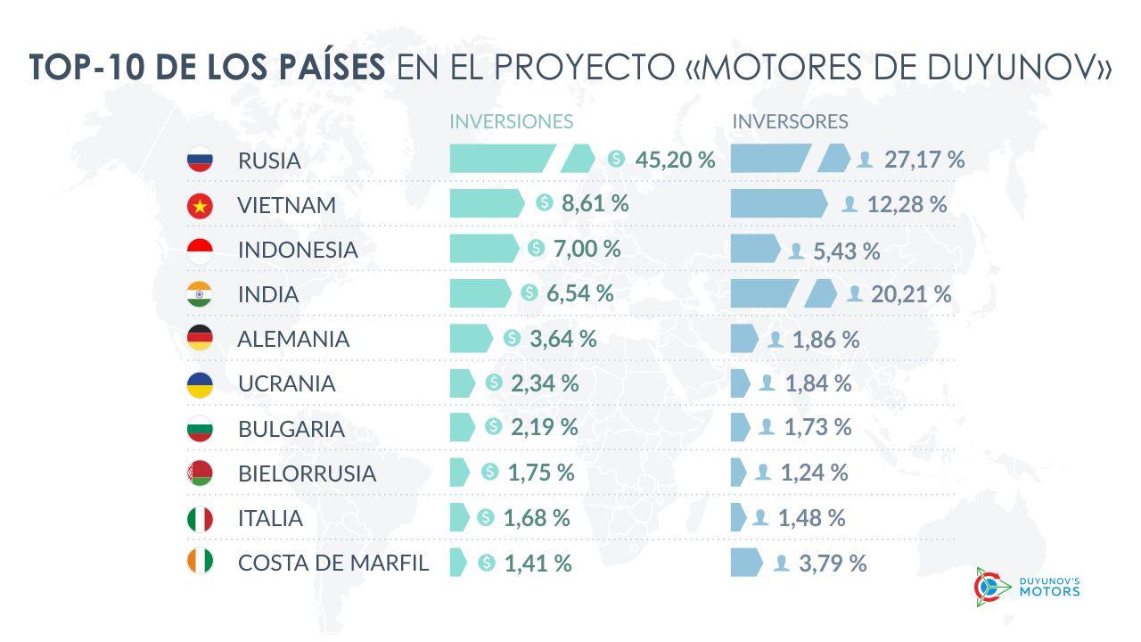 Top-10 de los países en el proyecto "Motores de Duyunov"