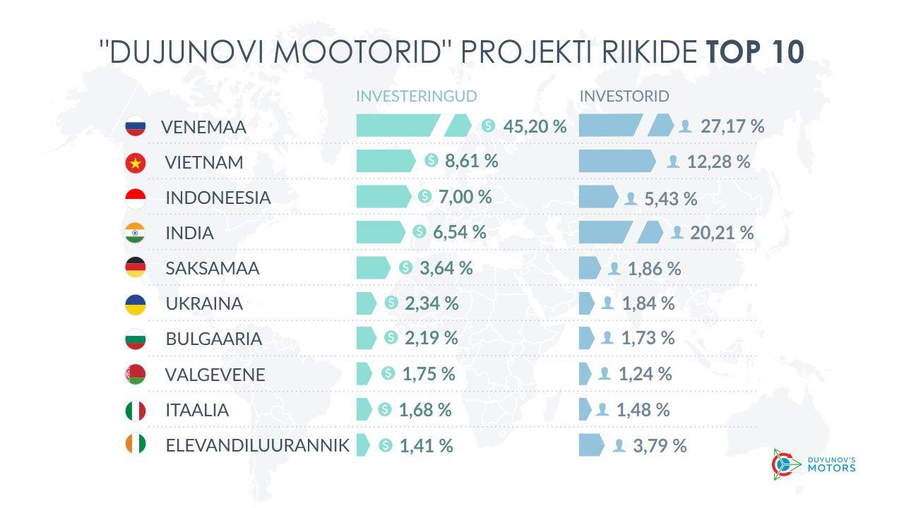 "Dujunovi mootorid" projekti riikide TOP 10