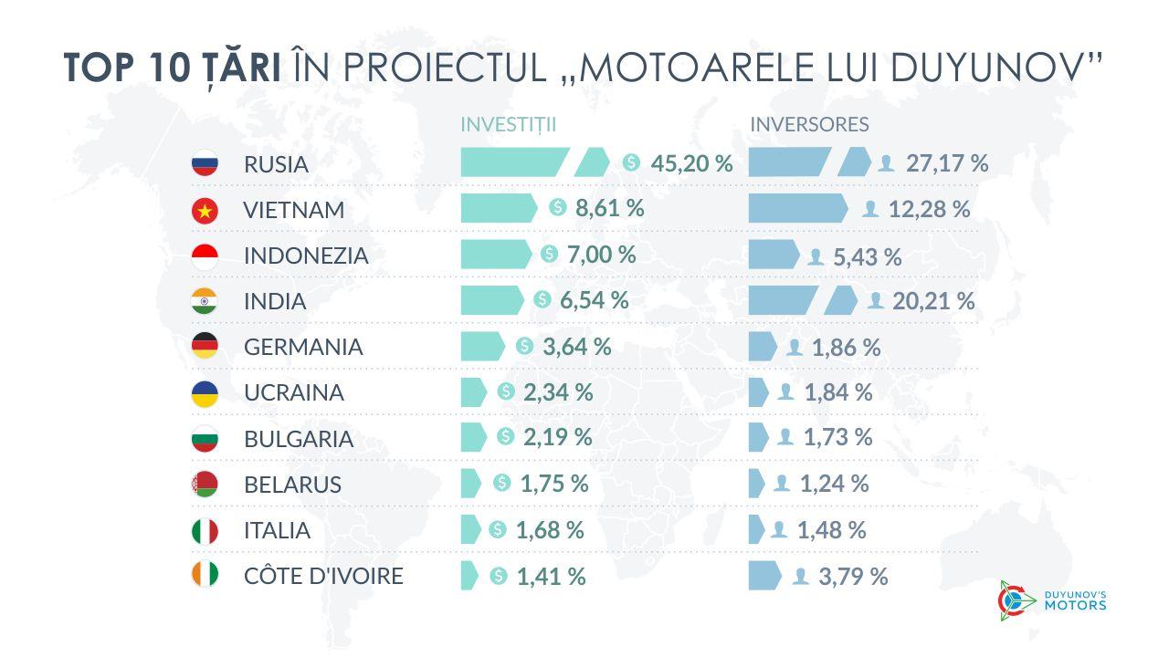 Top 10 țări în proiectul „Motoarele lui Duyunov”