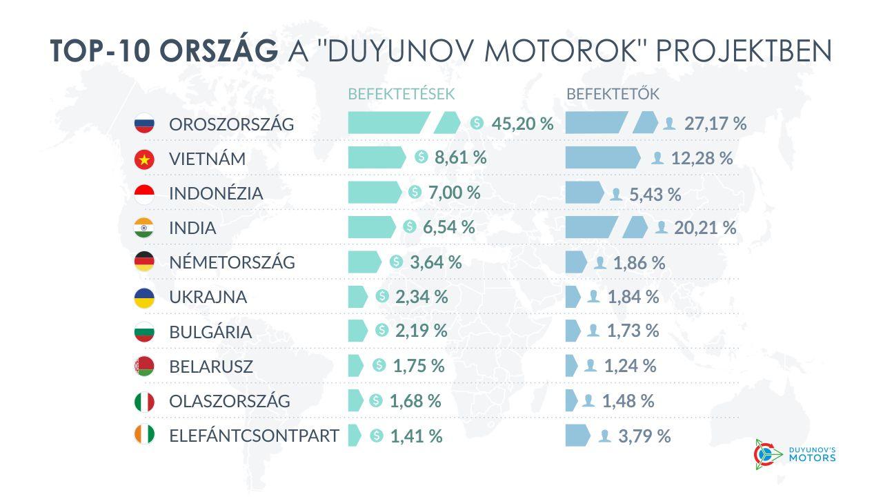 Top-10 ország a "Duyunov Motorok" projektben