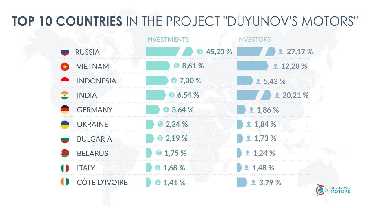 Top 10 countries in the project "Duyunov's motors"