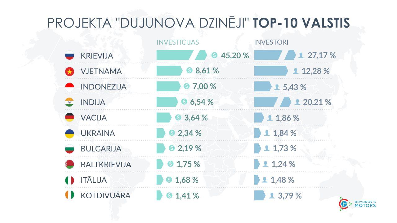 Projekta "Dujunova dzinēji" top-10 valstis