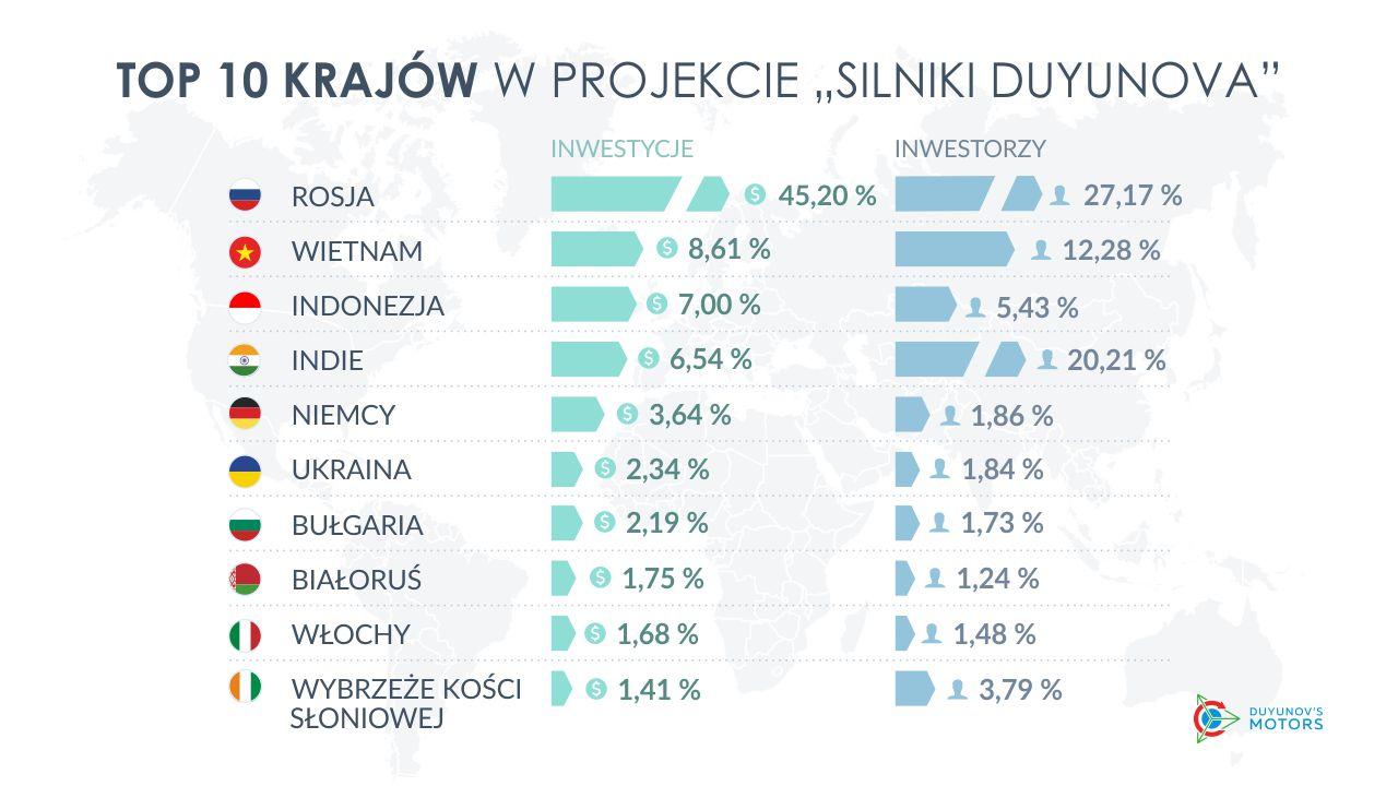 Top 10 krajów w projekcie „Silniki Duyunova”