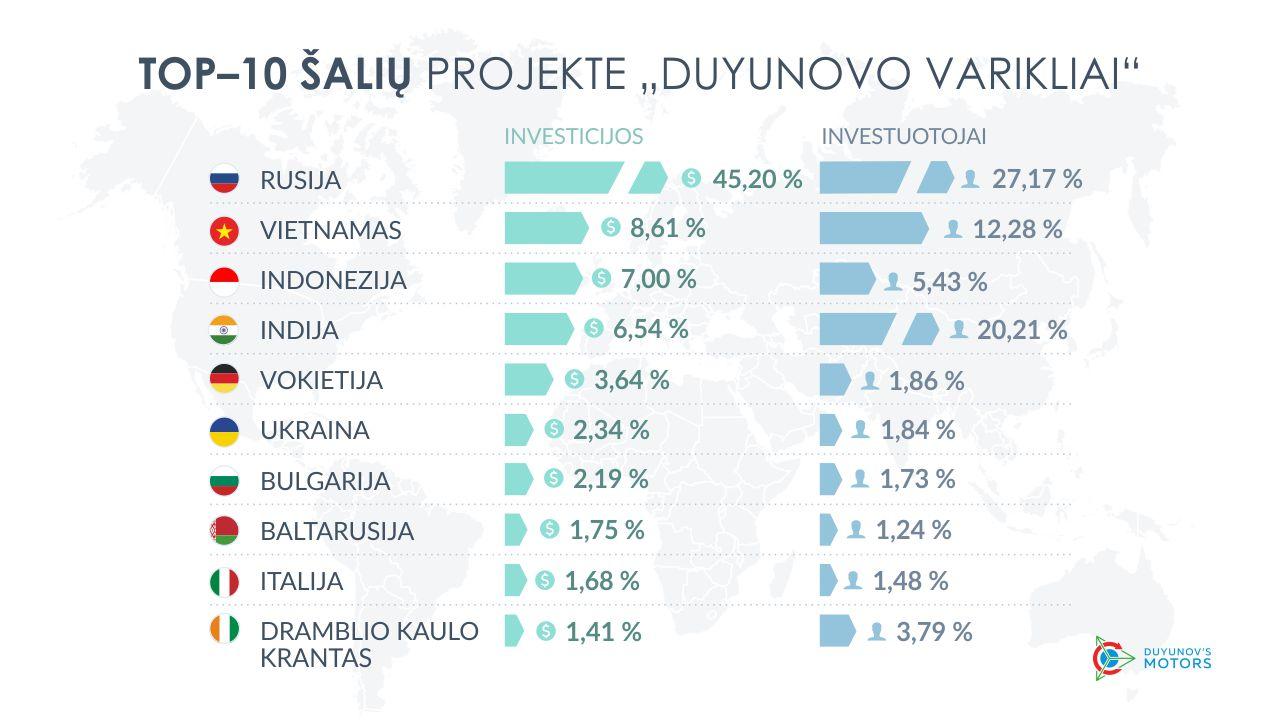 TOP–10 šalių projekte „Duyunovo Varikliai“