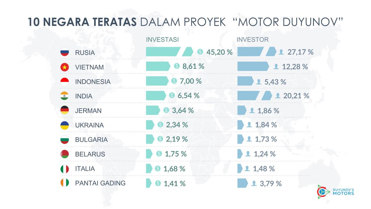 10 negara teratas dalam proyek "motor Duyunov"