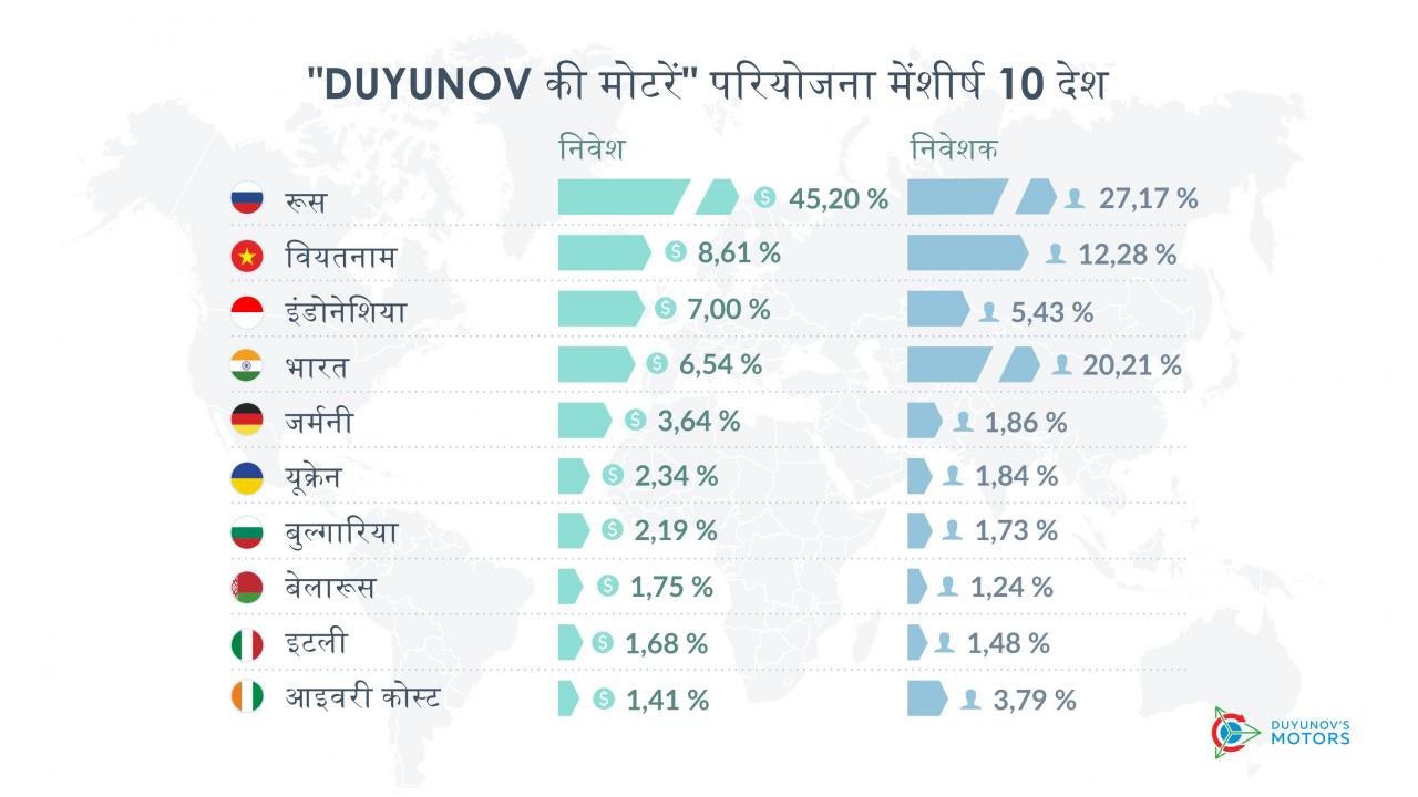 "Duyunov की मोटरें" परियोजना मेंशीर्ष 10 देश