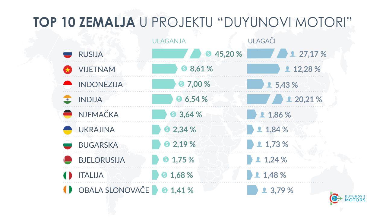 Top 10 zemalja u projektu "Duyunovi motori"