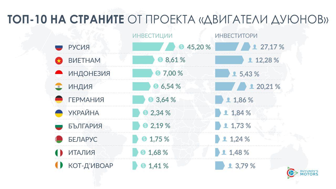 Топ-10 на страните от проекта «Двигатели Дуюнов»