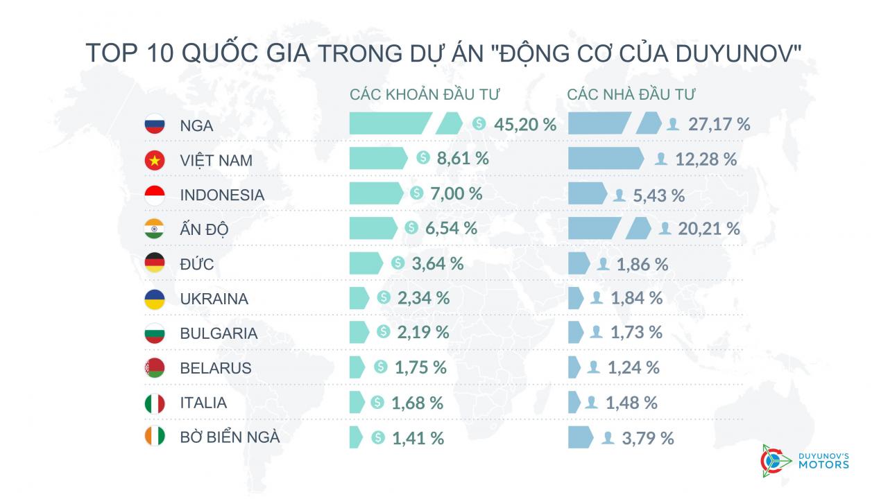 Top 10 quốc gia trong dự án "Động cơ của Duyunov"