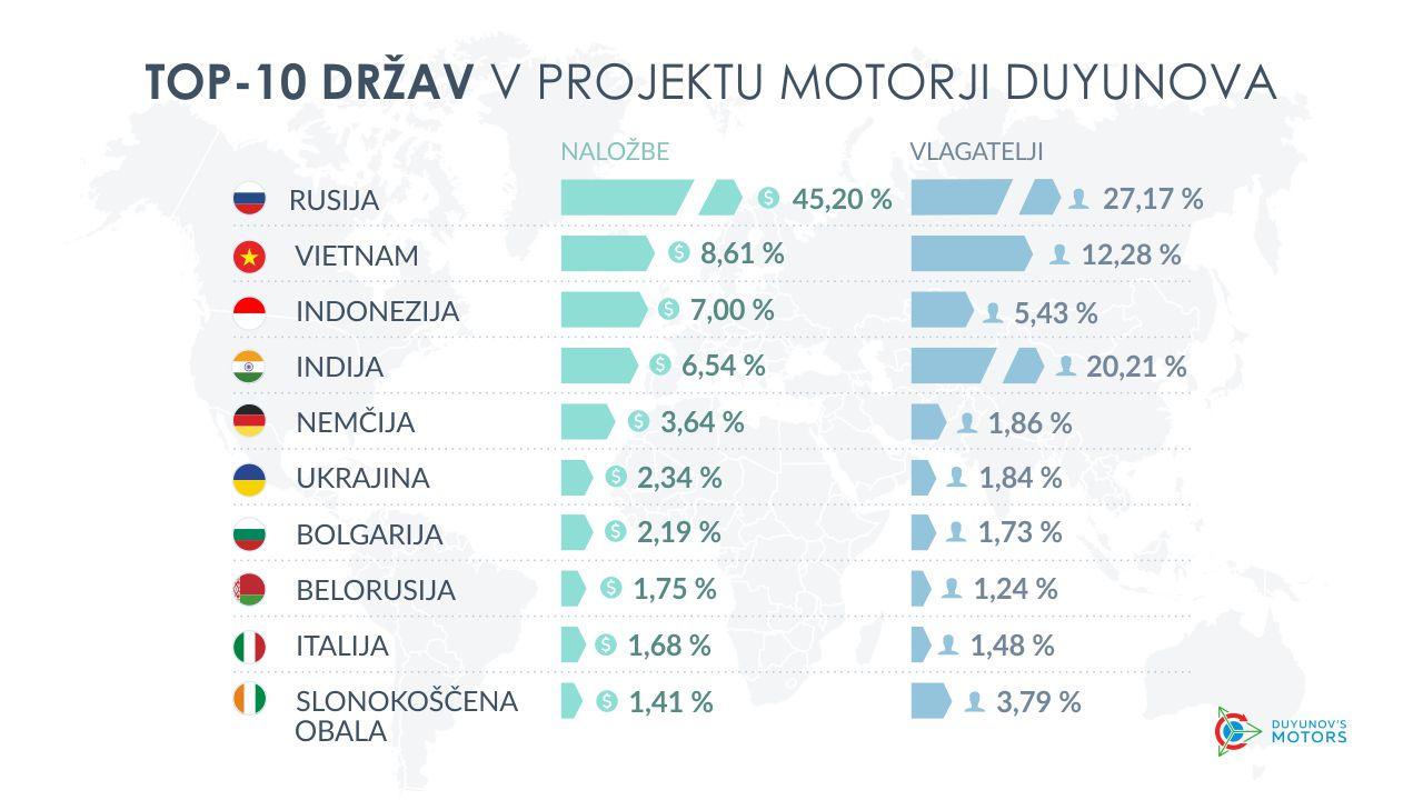 Top-10 držav v projektu "Motorji Duyunova"