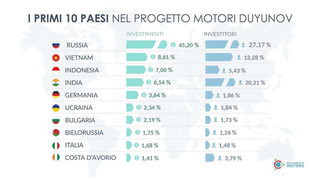 I primi 10 paesi nel progetto "Motori Duyunov"