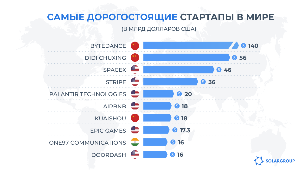 Самые дорогостоящие стартапы в мире