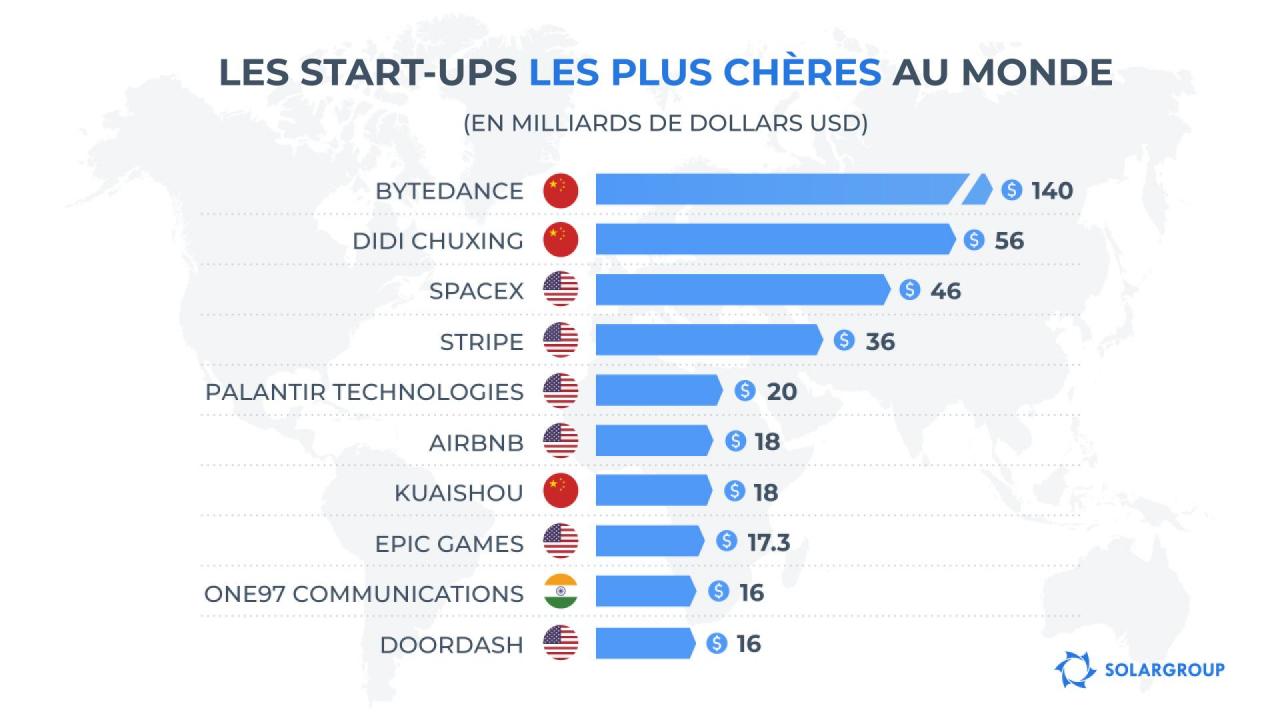 Les start-ups les plus chères au monde