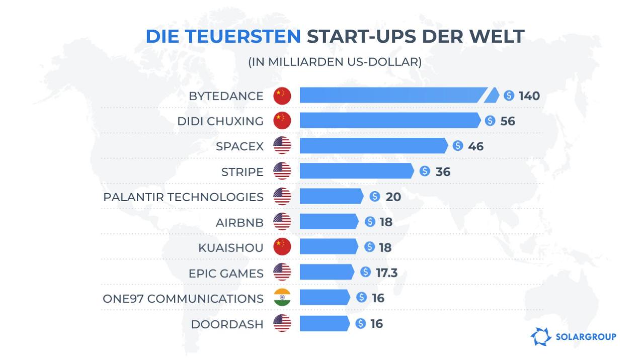 Die teuersten Start-ups der Welt