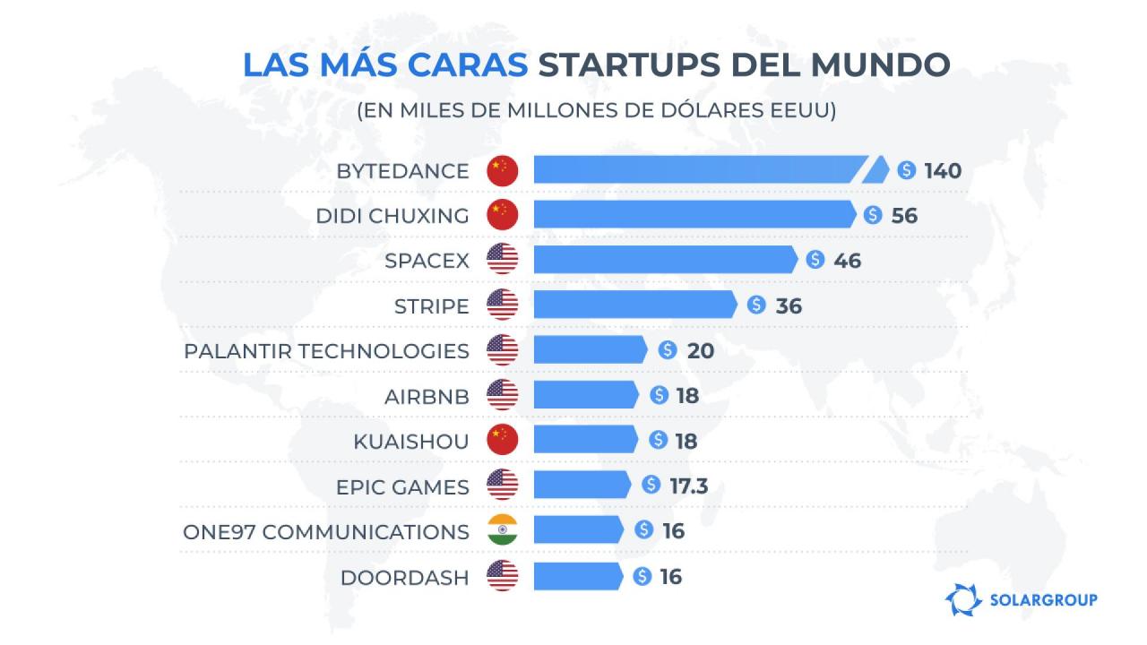 Las más caras startups del mundo