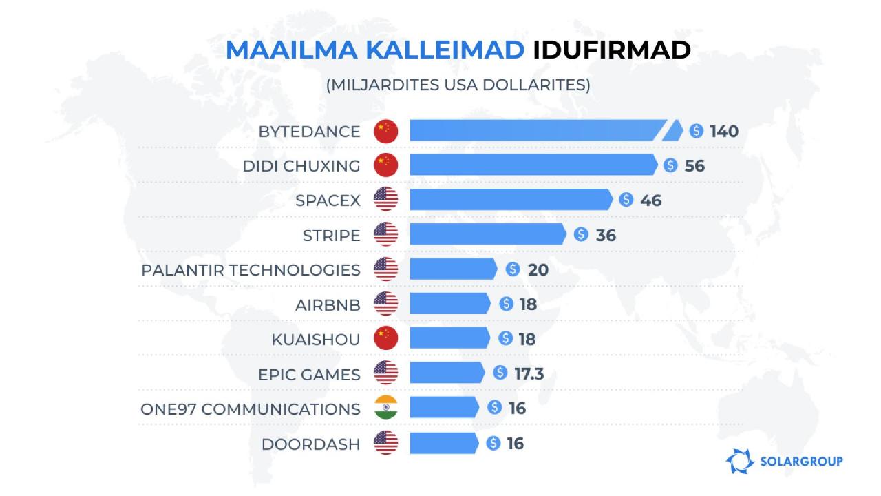 Maailma kalleimad idufirmad