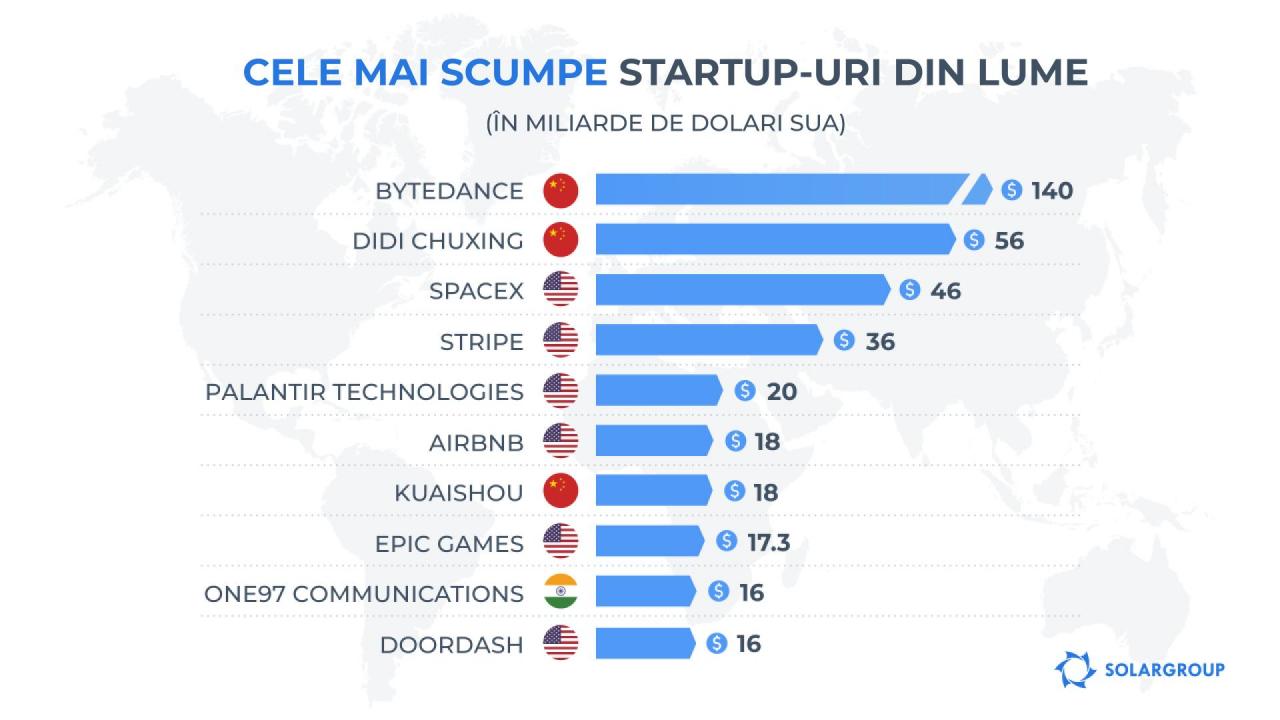 Cele mai scumpe startup-uri din lume