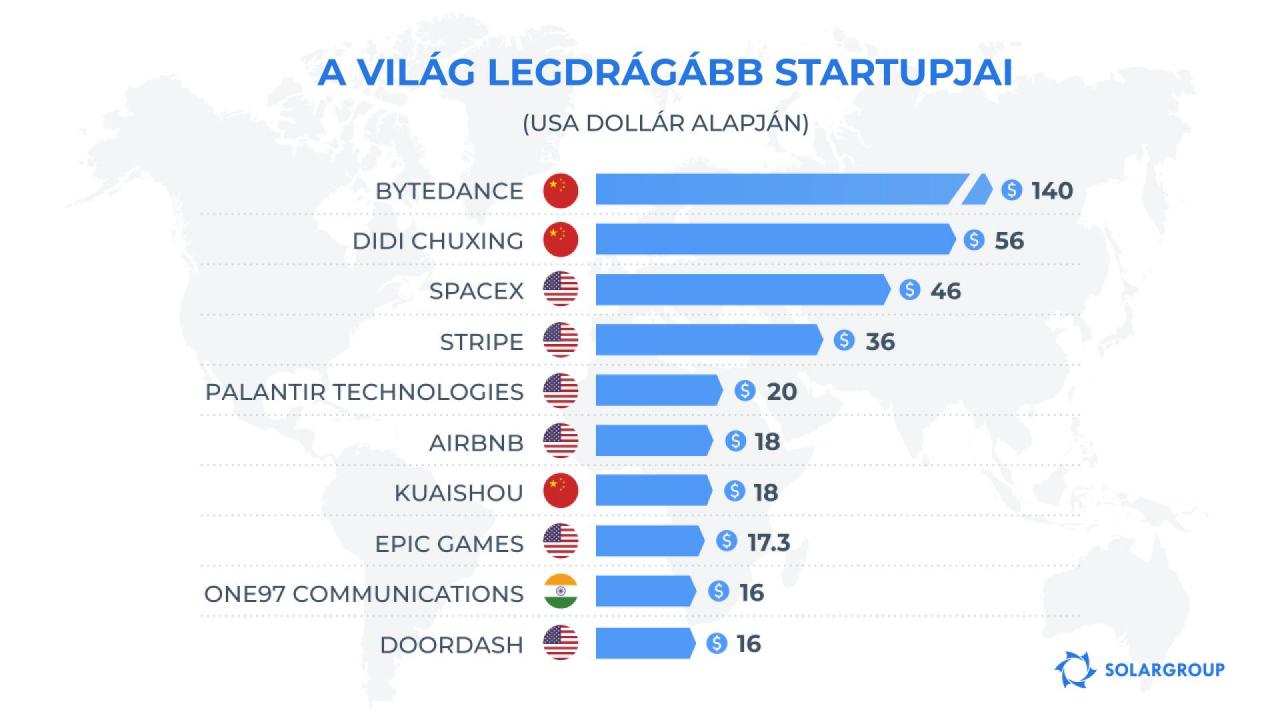 A világ legdrágább startupjai