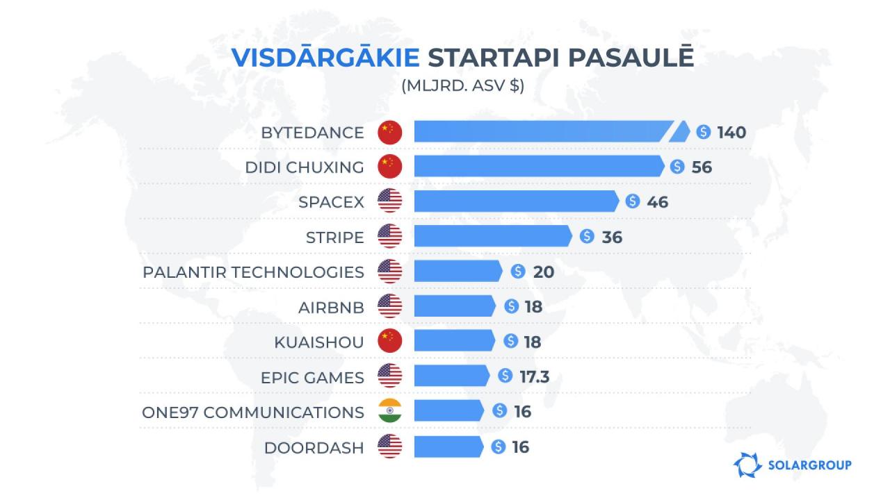 Visdārgākie startapi pasaulē