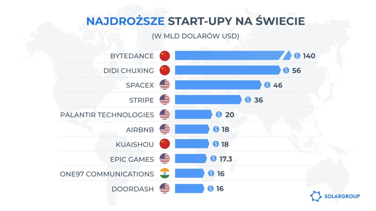 Najdroższe start-upy na świecie