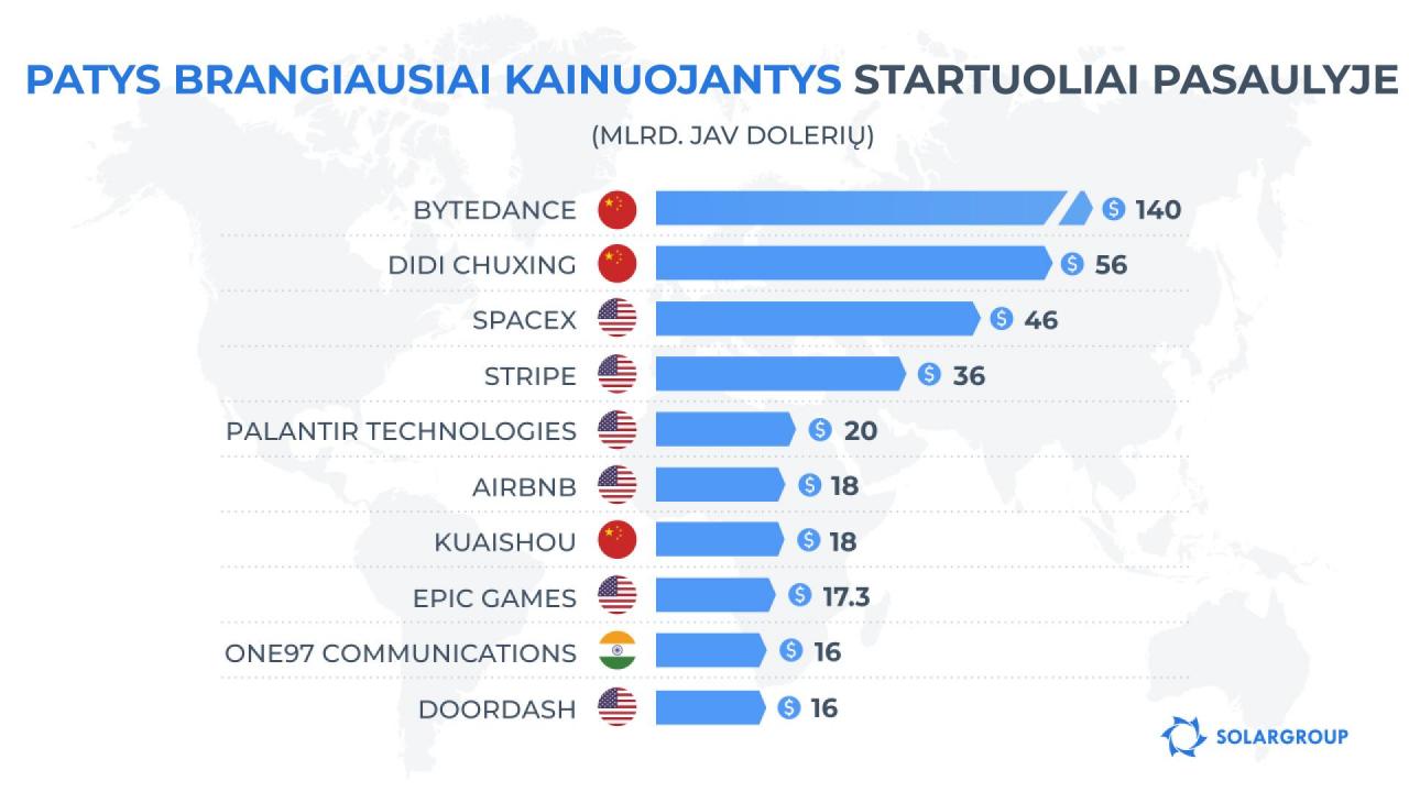 Patys brangiausiai kainuojantys startuoliai pasaulyje