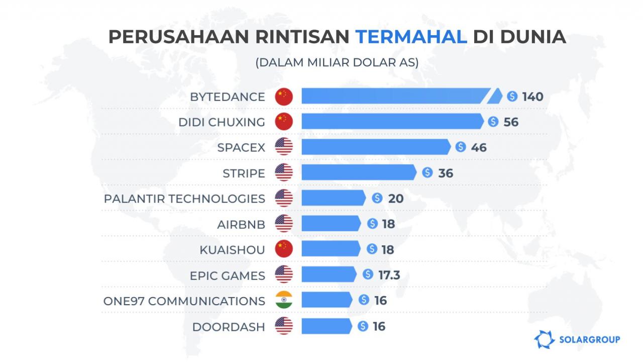 Perusahaan rintisan termahal di dunia