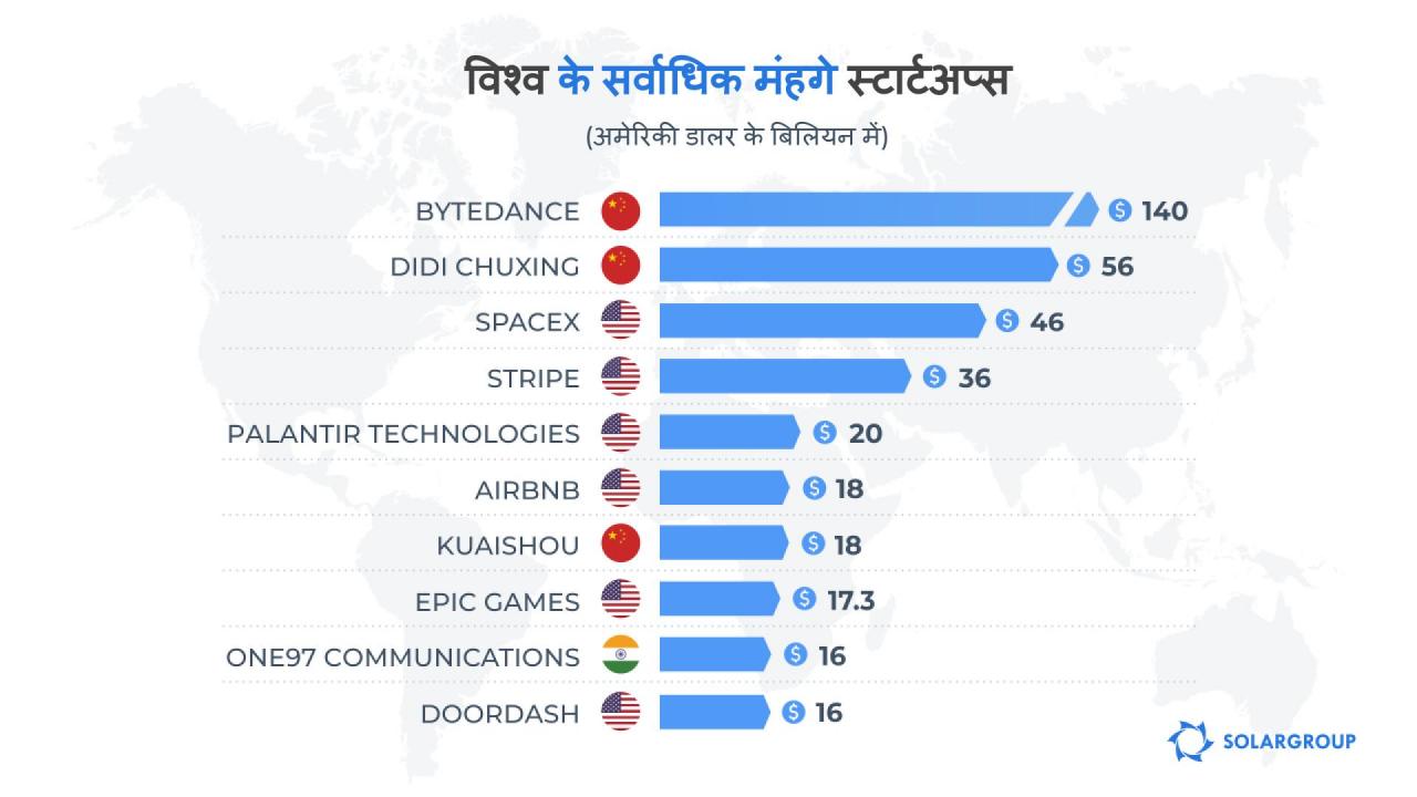 विश्व के सर्वाधिक मंहगे स्टार्टअप्स