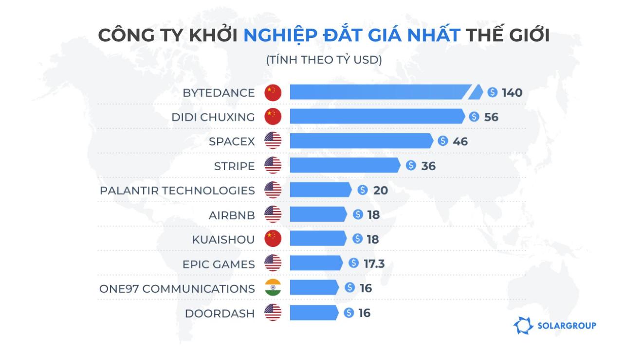 Công ty khởi nghiệp đắt giá nhất thế giới