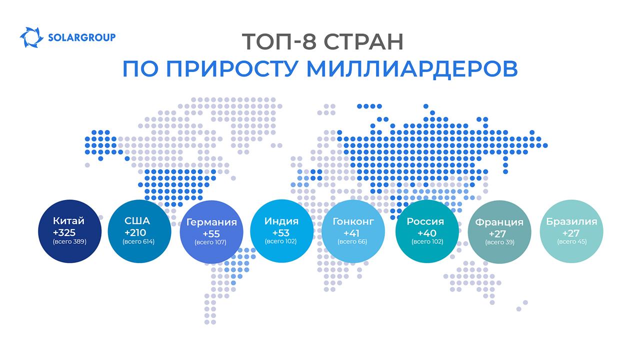 ТОП-страны по приросту миллиардеров за 10 лет