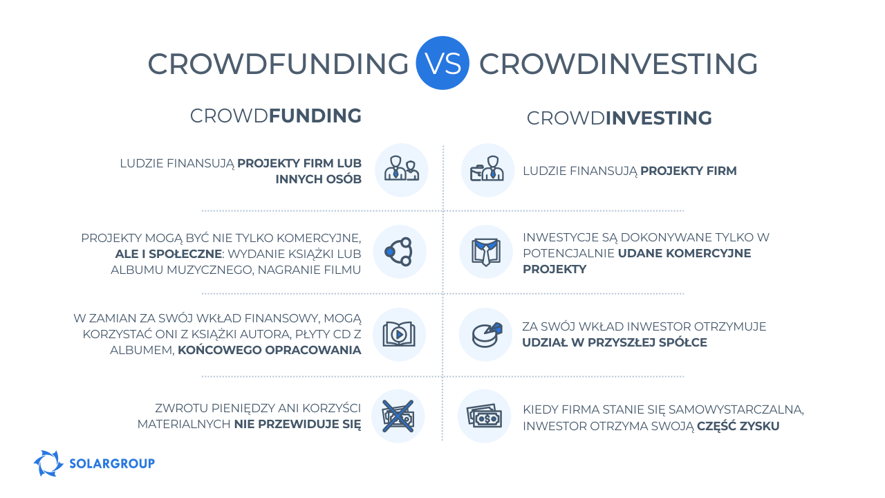 Crowdfunding VS Crowdinvesting