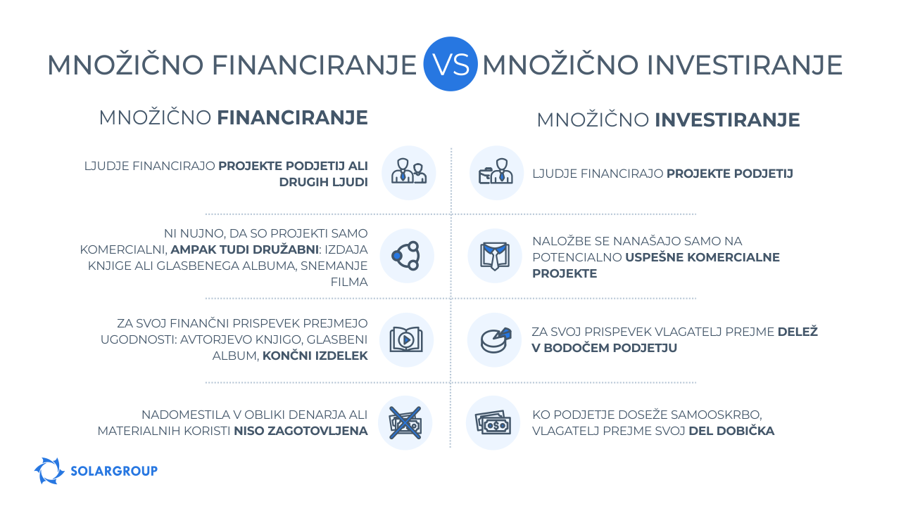 Množično financiranje VS množično investiranje