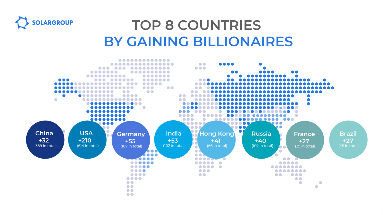 TOP countries by gaining billionaires for the last 10 years