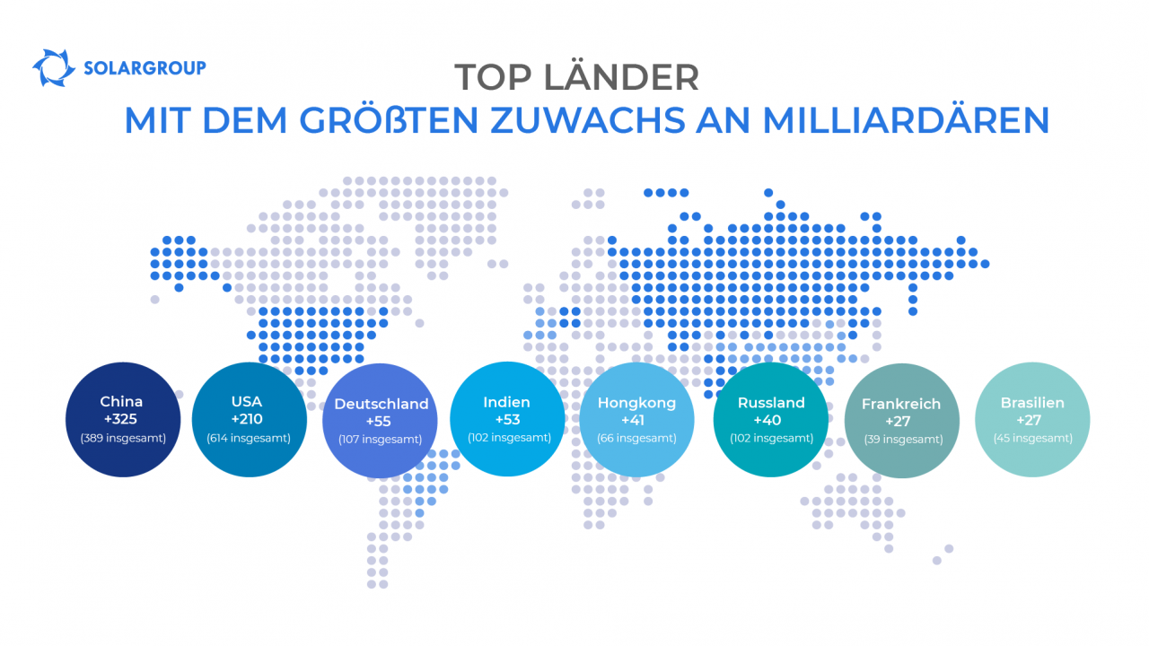 TOP Länder mit dem größten Zuwachs an Milliardären in 10 Jahren