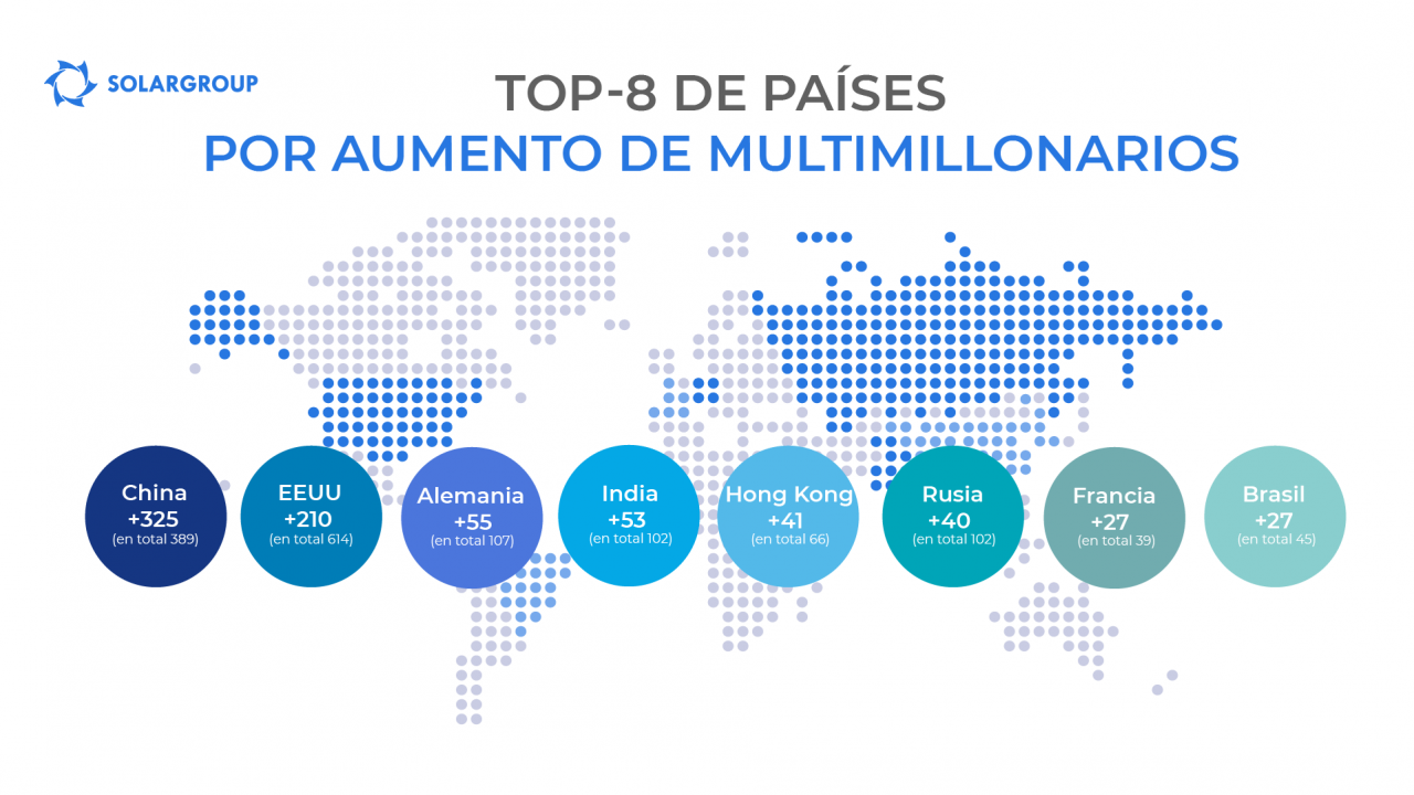 TOP de países por aumento de multimillonarios en 10 años