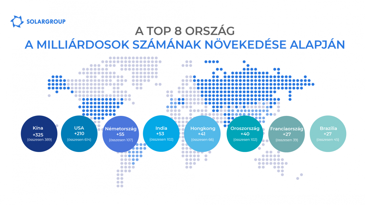 A vezető országok a milliárdosok számának 10 év alatt történt növekedése alapján