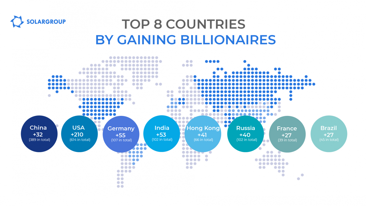 TOP countries by gaining billionaires for the last 10 years