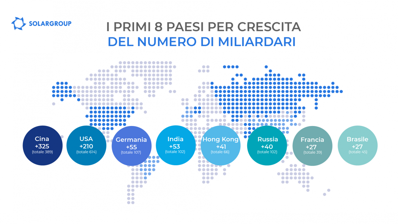 Paesi TOP per la crescita del numero dei miliardari in 10 anni