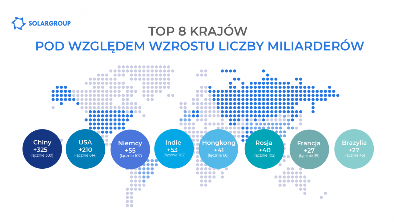 TOP kraje pod względem wzrostu liczby miliarderów w ciągu 10 lat