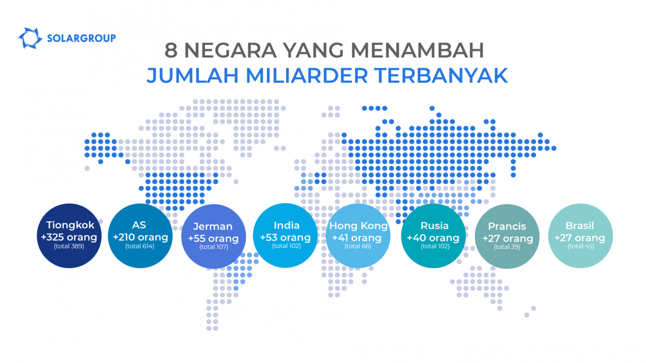 Negara yang menambah jumlah miliarder terbanyak selama 10 tahun terakhir