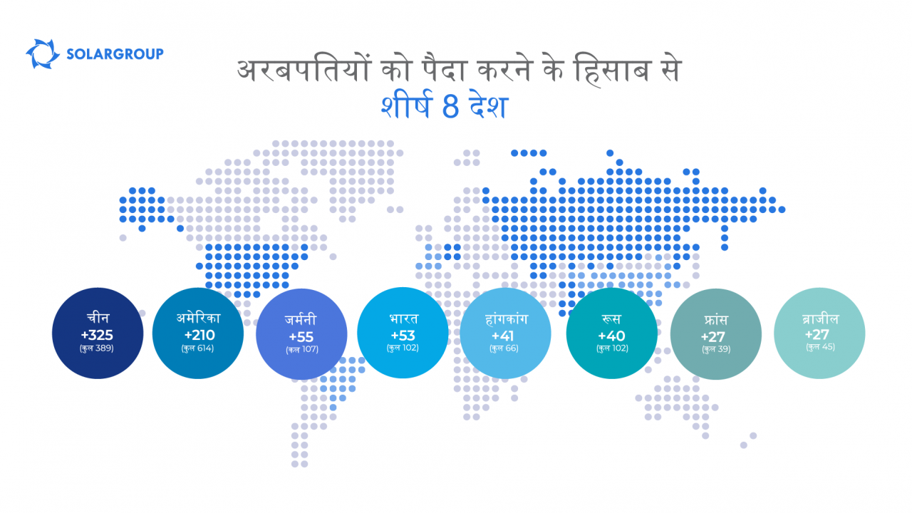 पिछले 10 वर्षों में ज्यादा अरबपति बनाने वाले शीर्ष देश