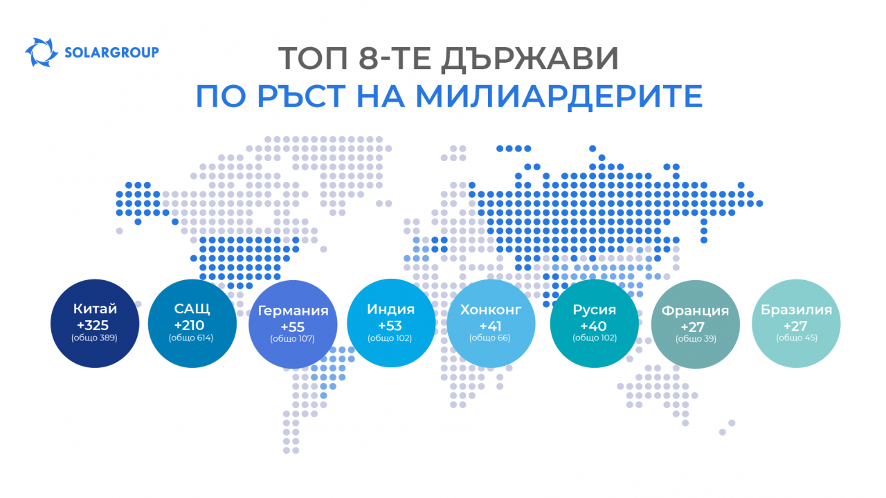 ТОП държавите по ръст на милиардерите за 10 години