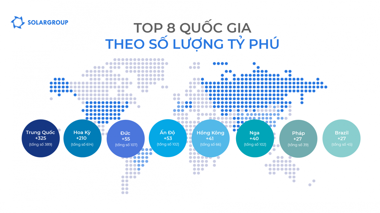 TOP các quốc gia theo số lượng tỷ phú trong 10 năm qua