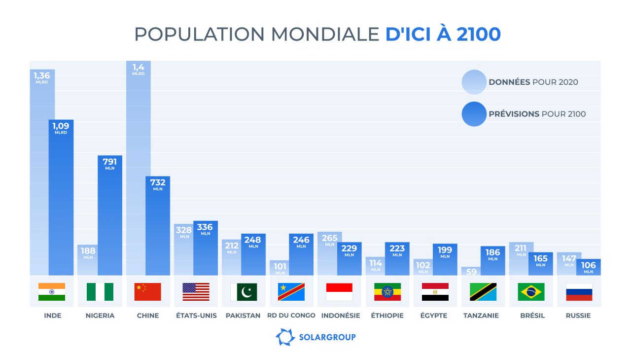 Prévisions de la population mondiale d'ici à 2100