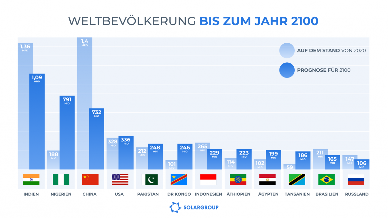 Prognose zur Entwicklung der Weltbevölkerung bis 2100