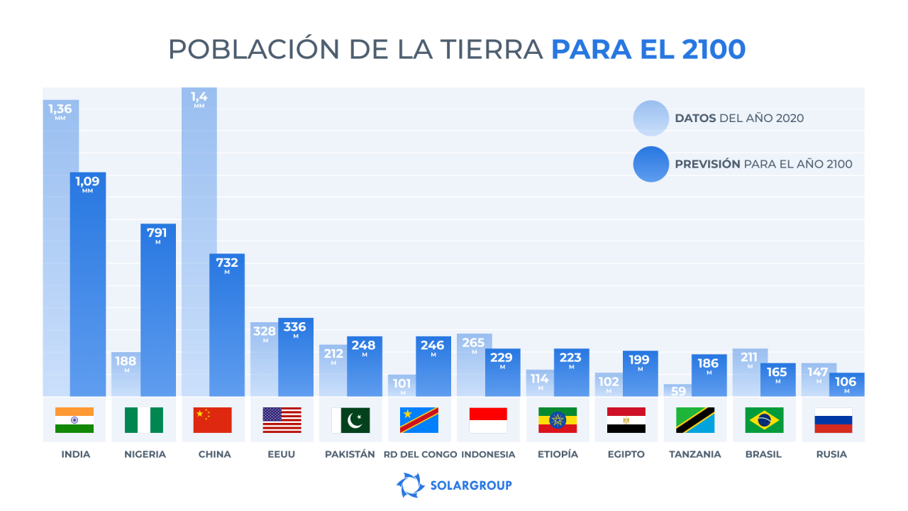 Predicciones de la población de la Tierra para el año 2100