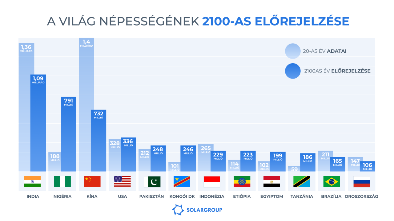 A világ népességének 2100-as előrejelzése